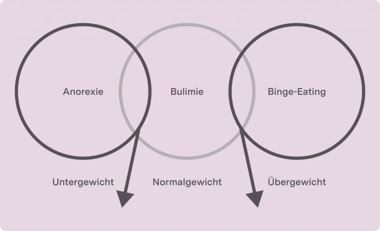 Klinik Lüneburger Heide | Essstörungen