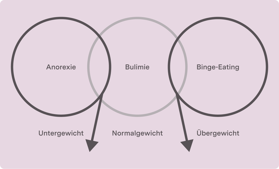 Grafik zeigt, dass Anorexie mit Untergewicht, Binge-Eating mit Übergewicht und Bulimie mit Normalgewicht verbunden ist.